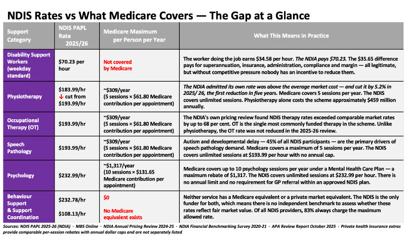 NDIS rates vs Medicare