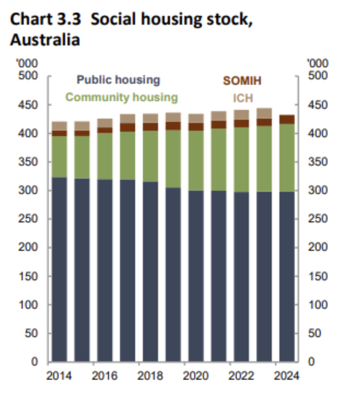 Source: NHSAC 2025 State of the Housing System 