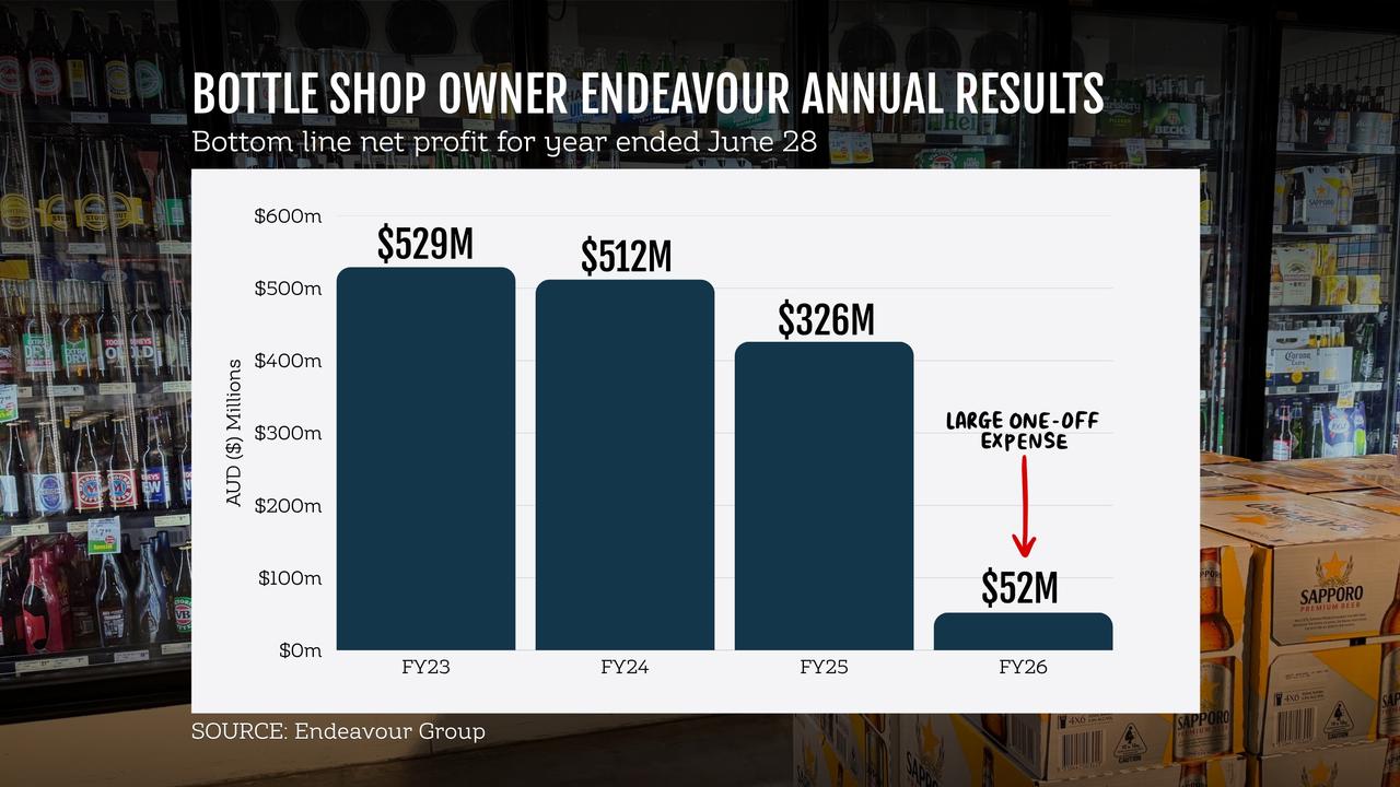 A graphic showing bottle shop owner Endeavour's bottom line net profit