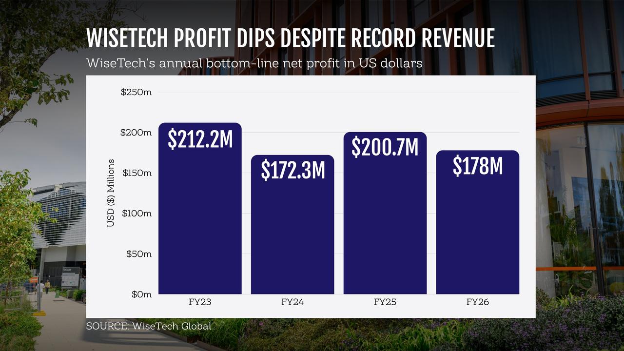 A graphic illustration showing WiseTech's profit