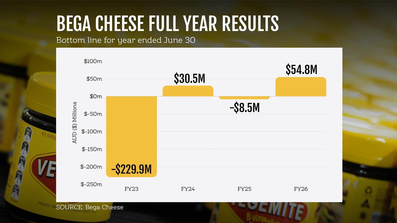 A graphic showing Bega Cheese's profits