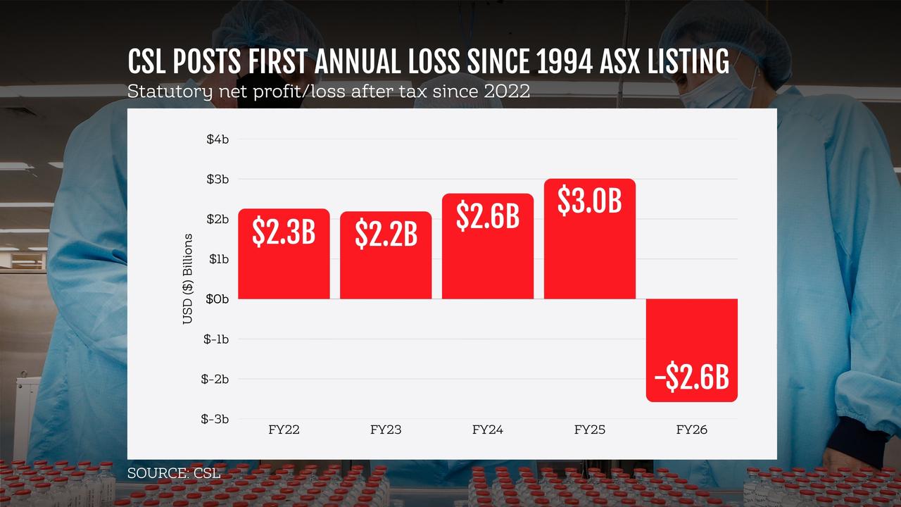 A graphic showing CSL's profits and losses (file image)
