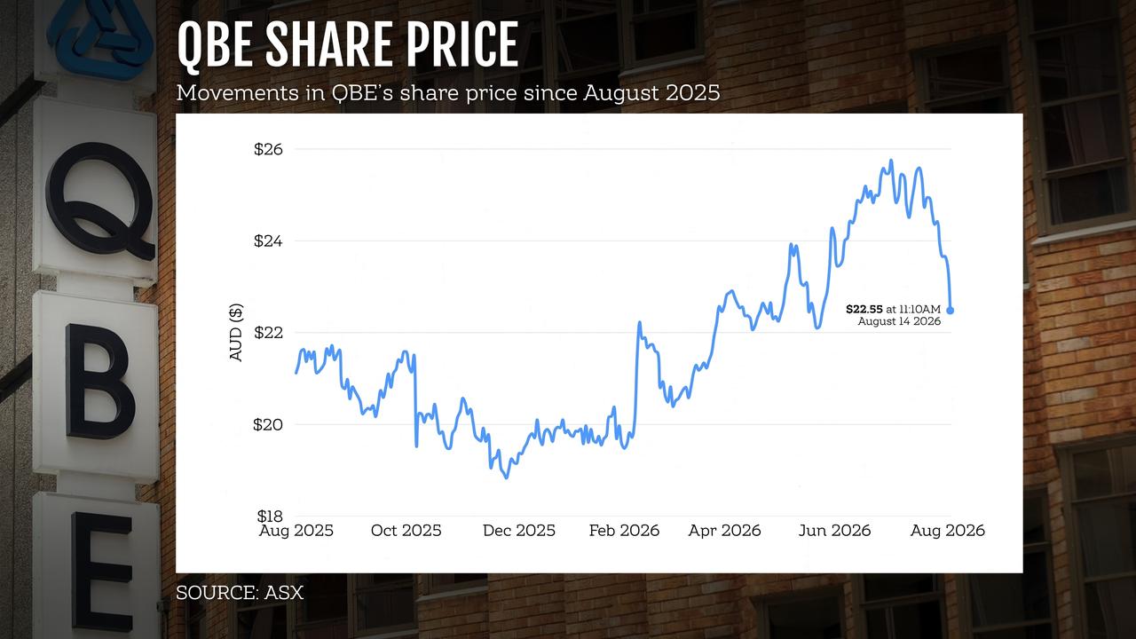QBE shares graphic