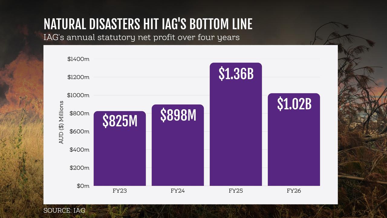 IAG's annual statutory net profit over four years