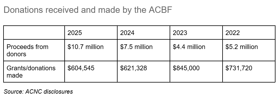 Donations made and received by the ACBF