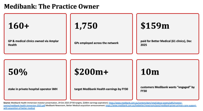 Medibank GP owner