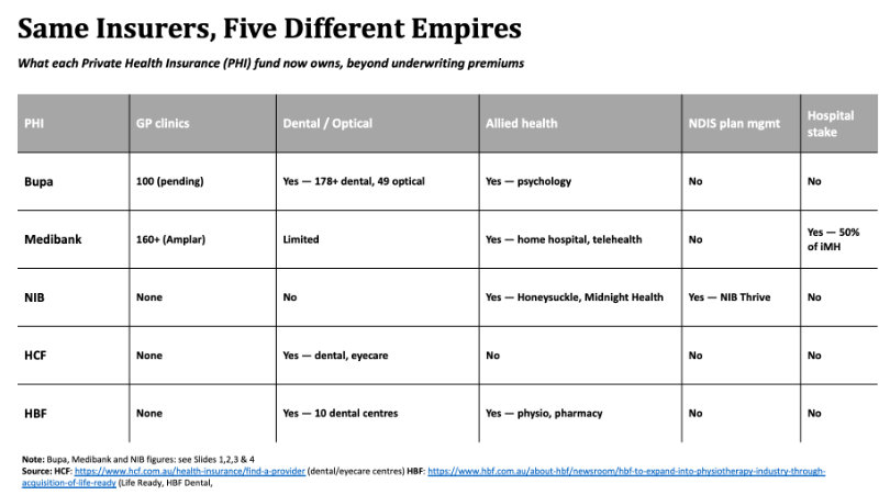 PHI ownership overview