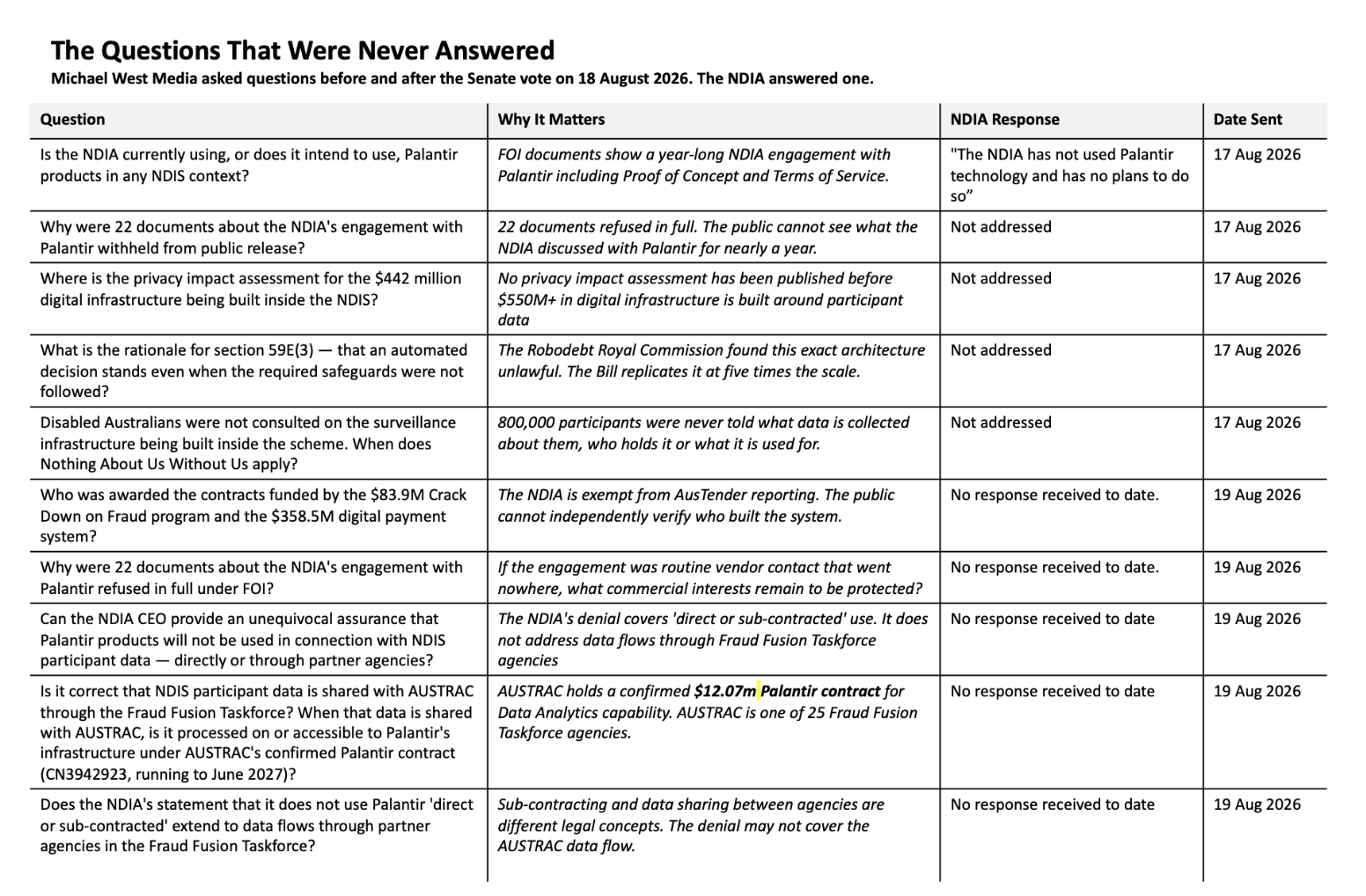Source: MWM correspondence with NDIA, AusTender, Hansard