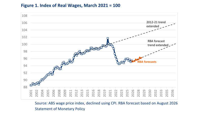 The collapse of real wages and the path to recovery