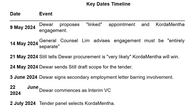 UOW and KordaMentha timeline