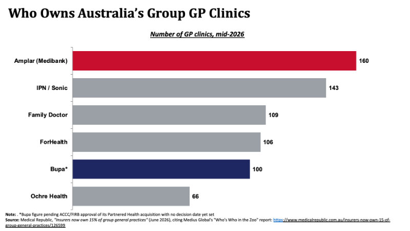 Who owns your GP