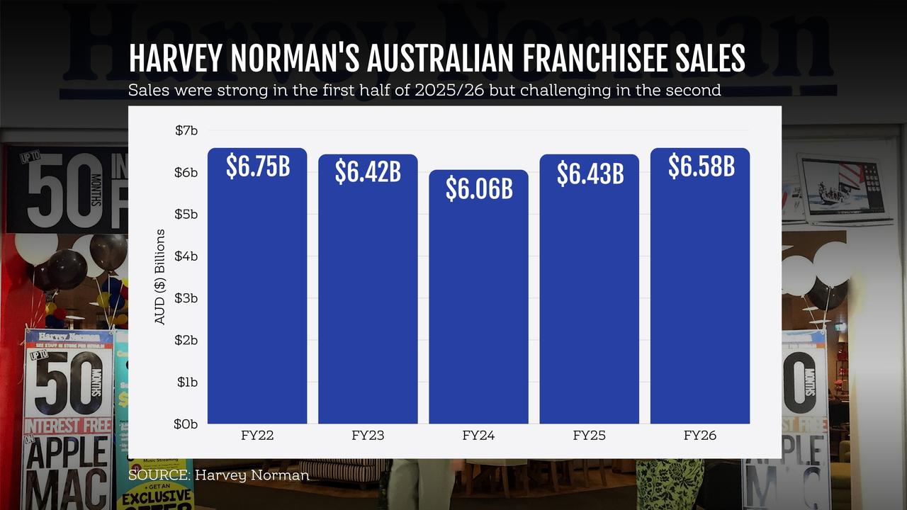 A graphic showing Harvey Norman's sales