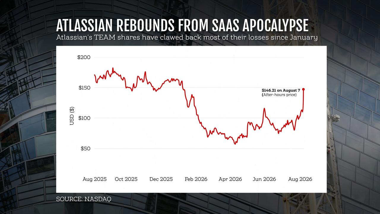 Atlassian's TEAM shares graphic