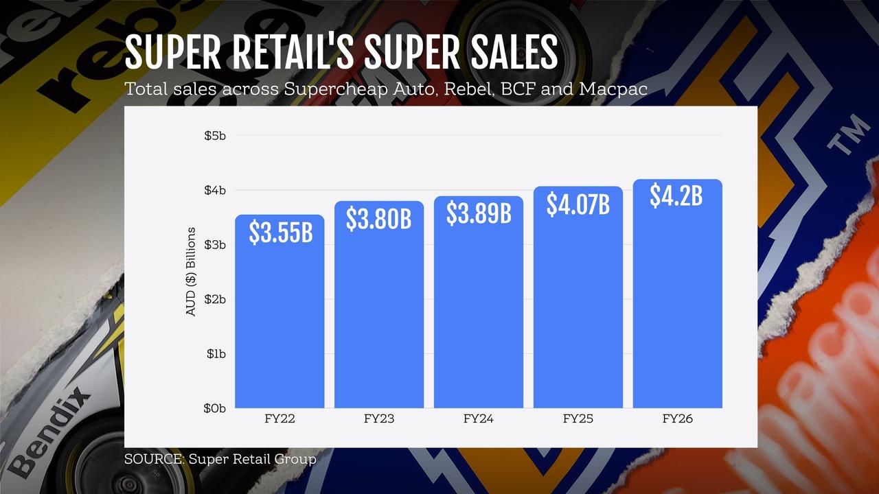 A graphic showing Super Retail's total sales