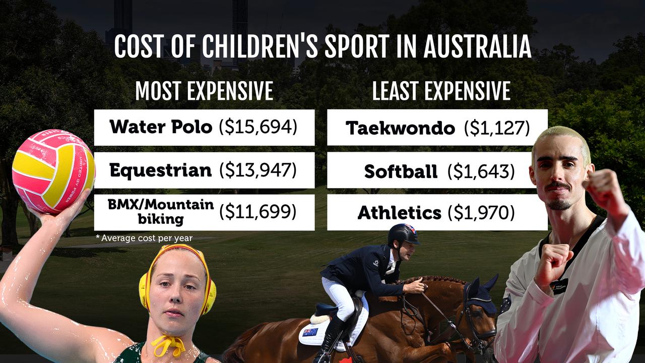 A graphic outlining the most and least expensive sports for children. 
