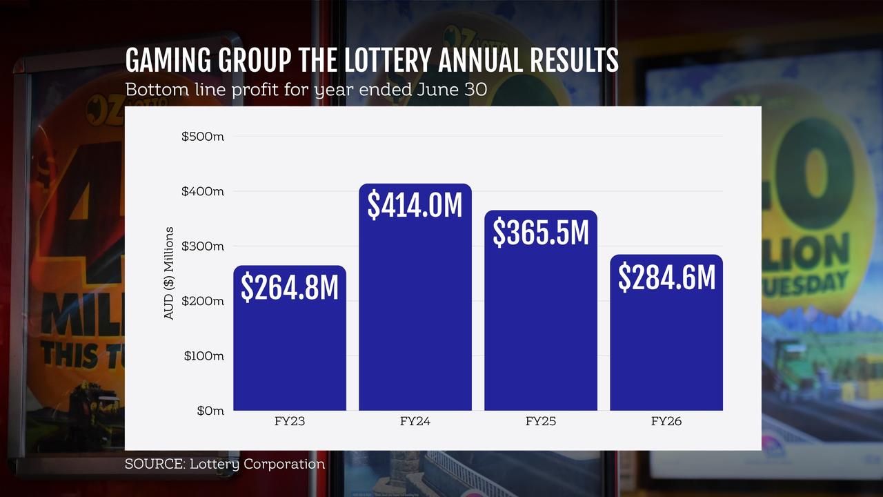 A graphic showing gaming group Lottery Corporation's profit