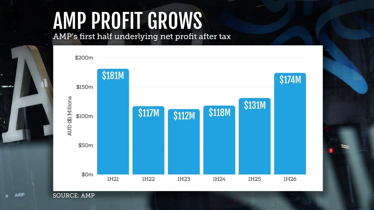 A graphic showing AMP's first-half underlying net profit after tax