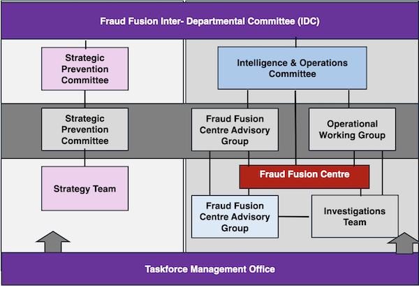 Fraud Fusion Taskforce Governance Framework. Source FOI