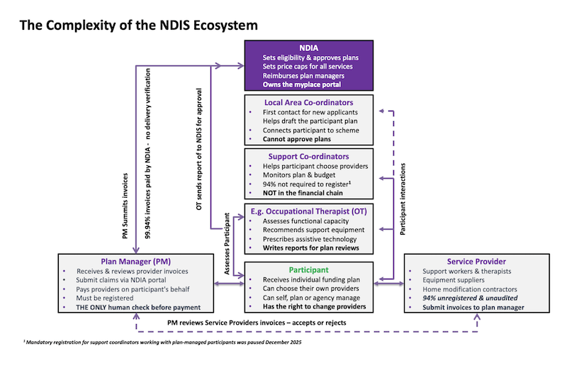 NDIS. Complex eco-system