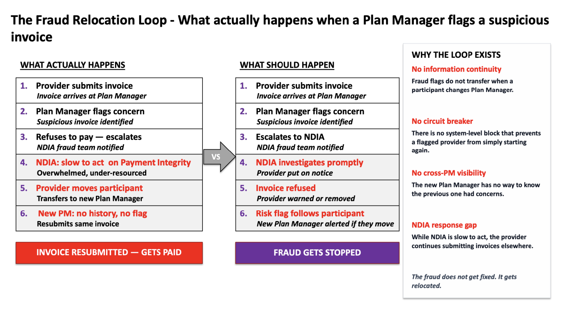 The NDIS fraud relocation loop