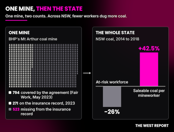 Source: Fair Work Commission, SIRA