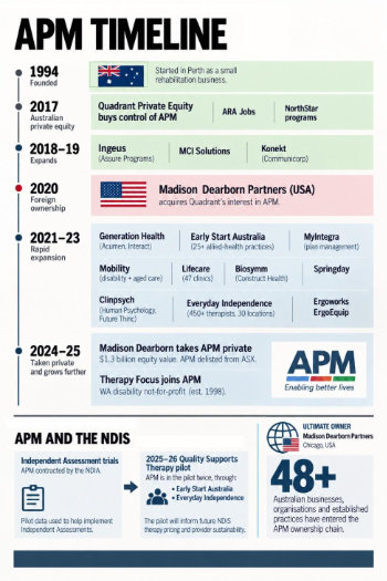 APM Timeline