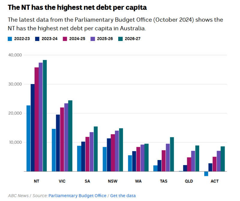 Debt per capita by state