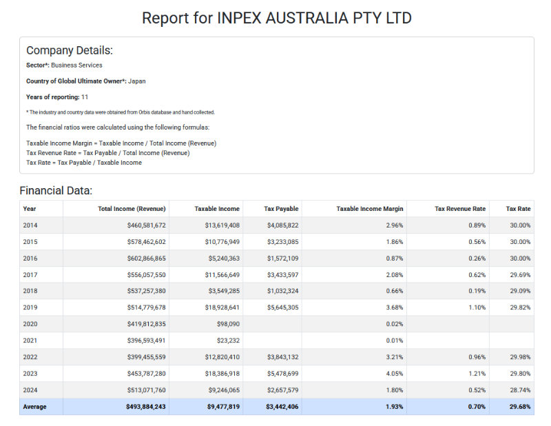 Inpex tax data