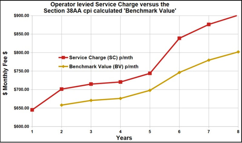 Retirment village service charge