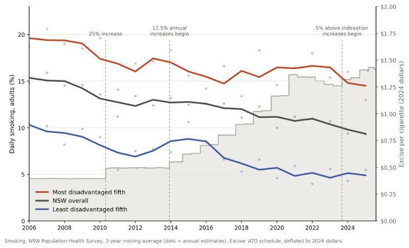 Tobacco excise data