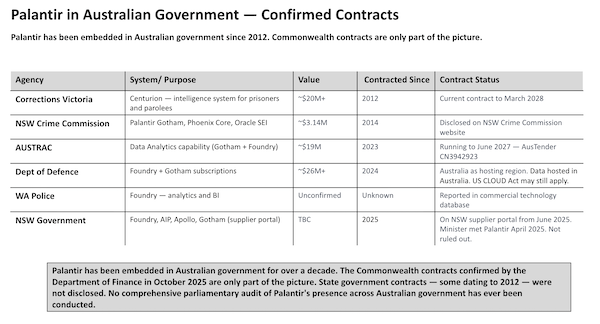 Sources: Victorian Parliament, May 2026; NSW Crime Commission disclosure log; AusTender CN3942923, CN41043683; NSW Parliamentary Budget Estimates 2026; Department of Finance letter to Digital Rights Watch, 2 October 2025; appsruntheworld.com (commercial database)