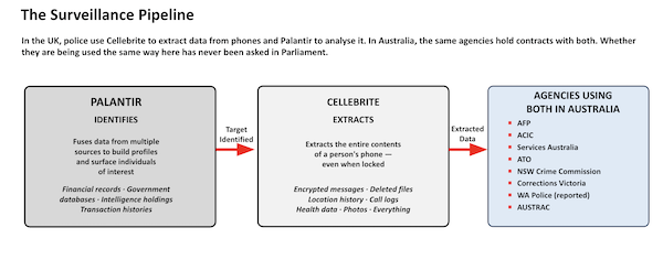 Sources: Computer Weekly, July 2026; AusTender CN3942923; NSW Crime Commission disclosure log; Victorian Parliament, May 2026; Senator David Shoebridge, Senate statements, August 2026