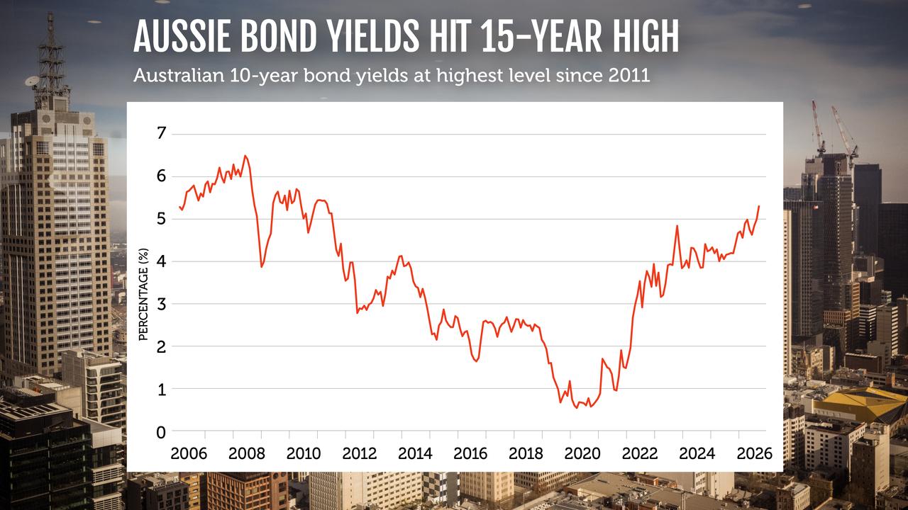 Australian 10-year bond yields