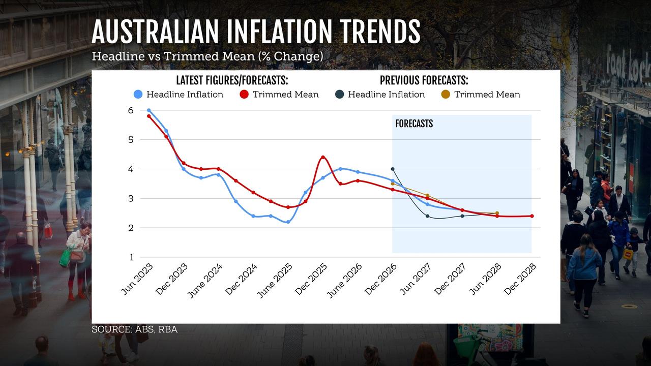 Long-term inflation trend