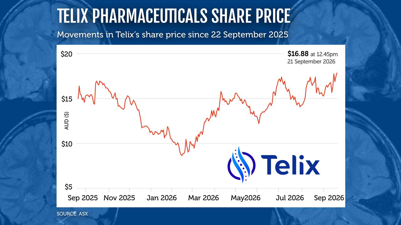 TELIX SHARE PRICE GRAPHIC
