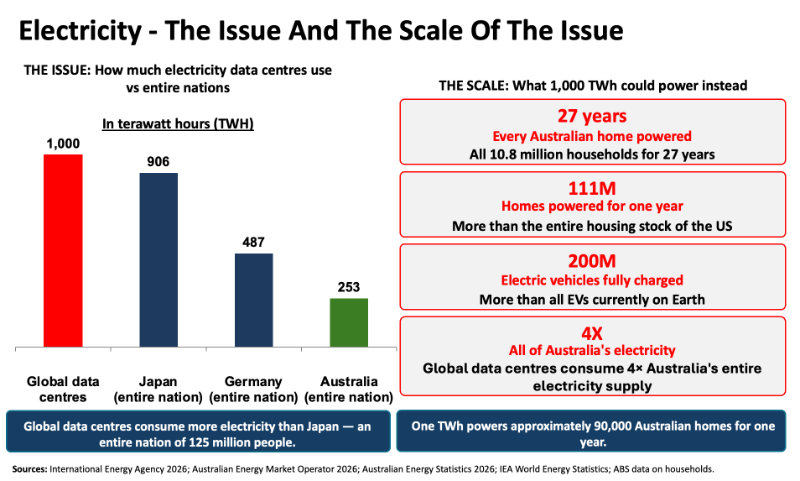 AI Data Centres electricity usage
