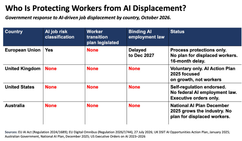 AI displacement protections