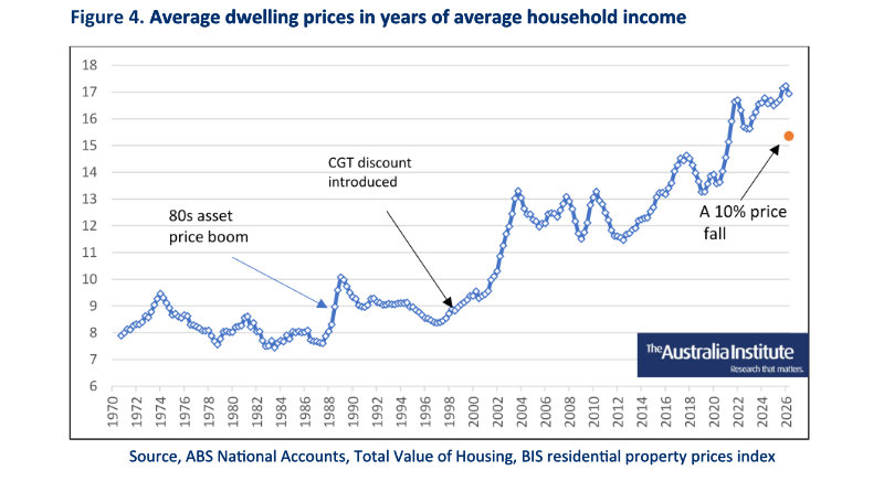 Average dwelling prices