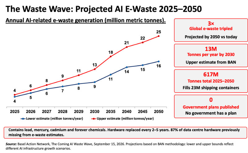 Data centre waste wave