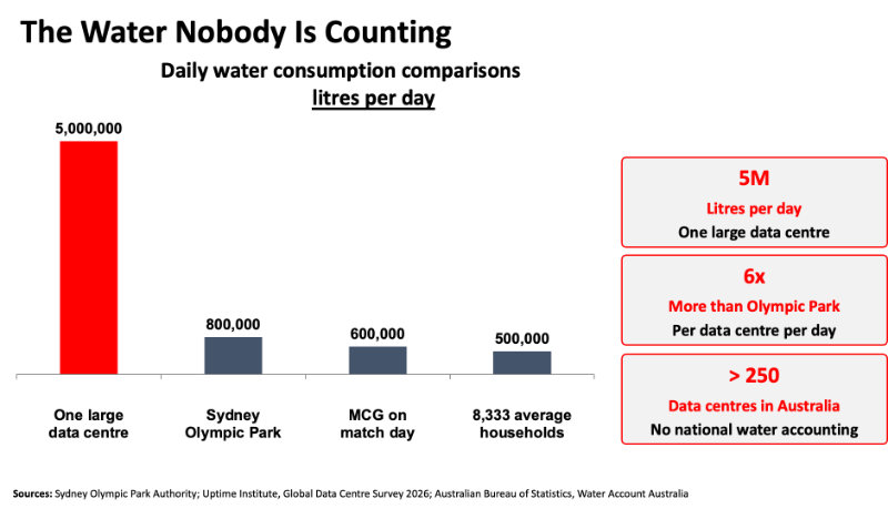 Data centre water consumption