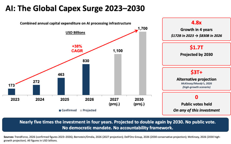 Global Data Centre cap ex