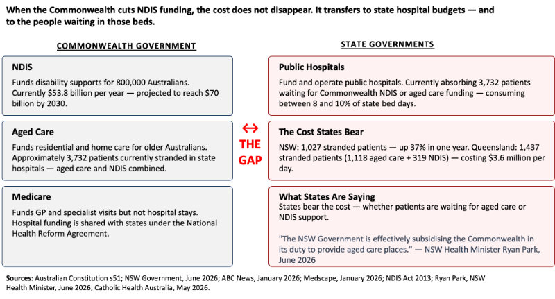 Health funding gap