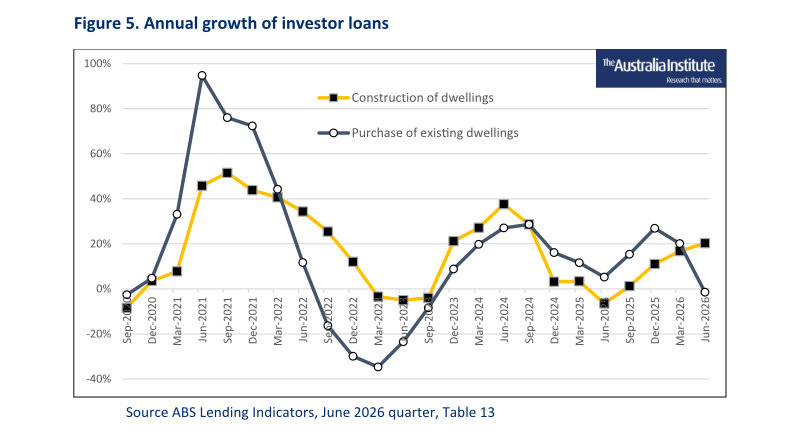 Lending indicators