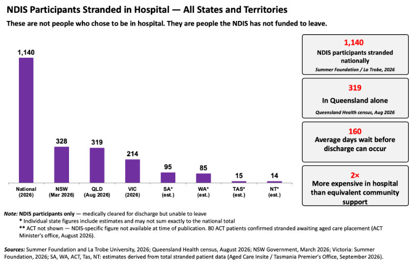 Stranded NDIS patients