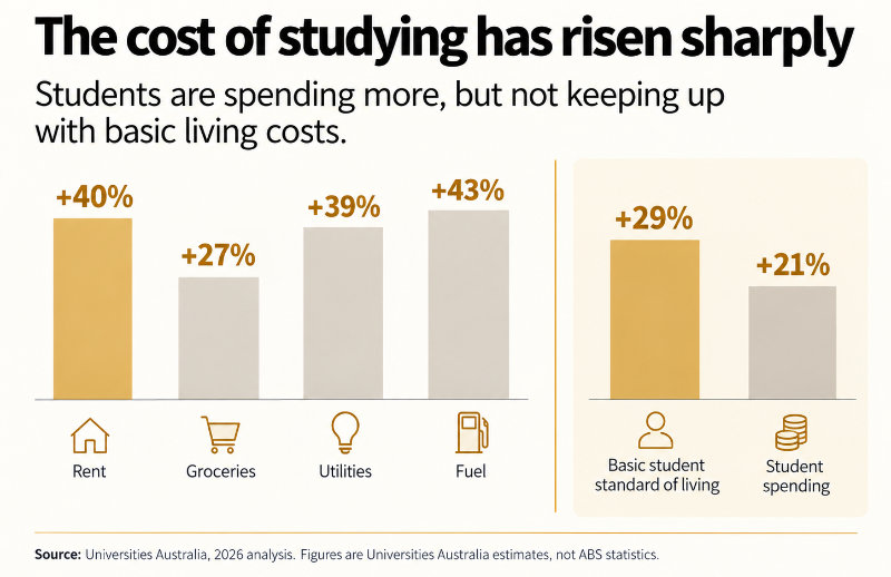 Student cost of living