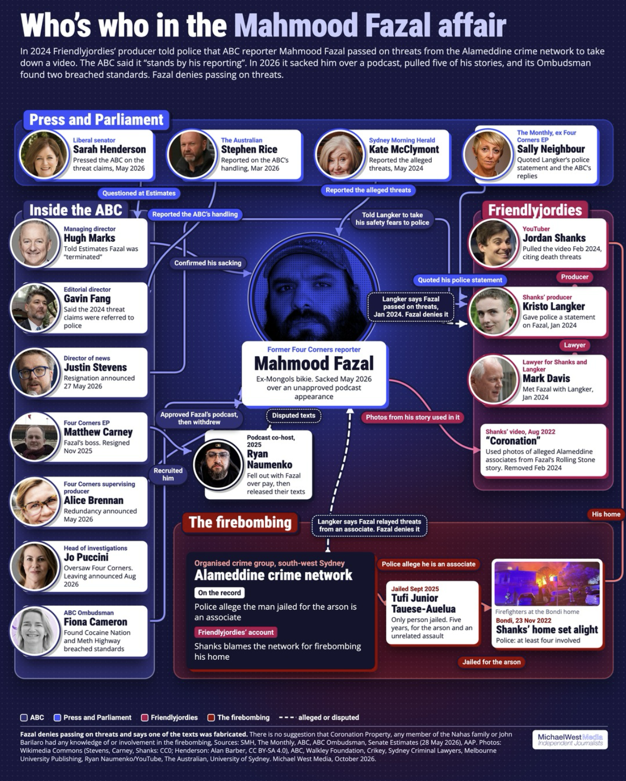 Who’s who in the Mahmood Fazal affair. Dashed lines are alleged or disputed; Fazal denies passing on threats. Graphic: Michael West Media