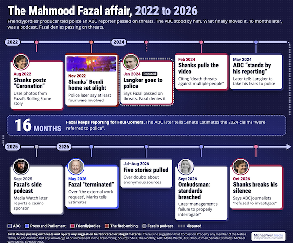 The Mahmood Fazal affair, 2022 to 2026. The dashed outline marks a disputed claim; Fazal denies passing on threats. Graphic: Michael West Media