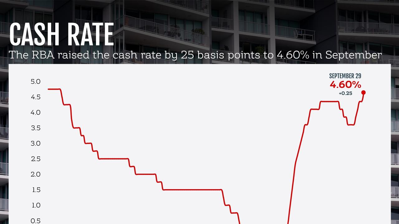 Interest rate graphic