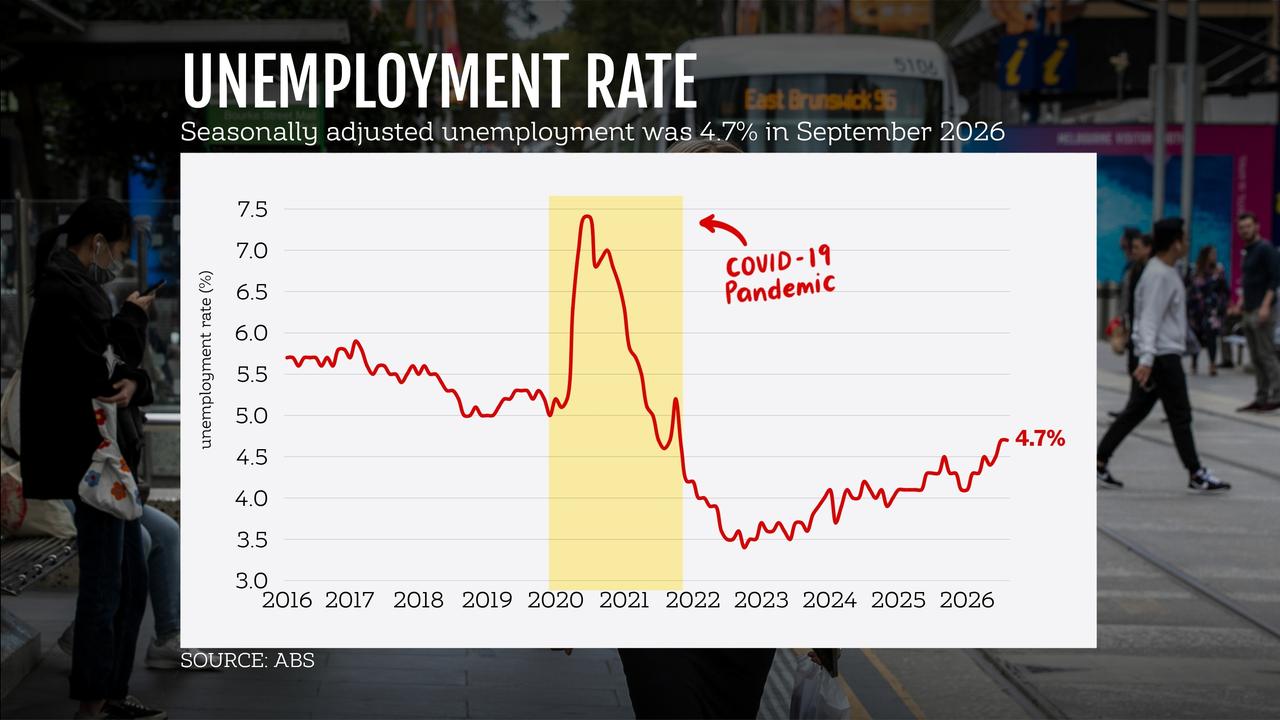 Graphic showing the seasonally adjusted unemployment rate