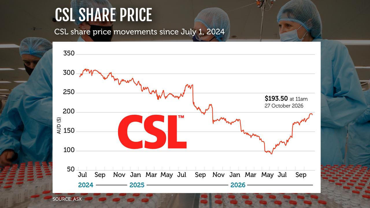 A graphic showing CSL's share price movement since July 2024